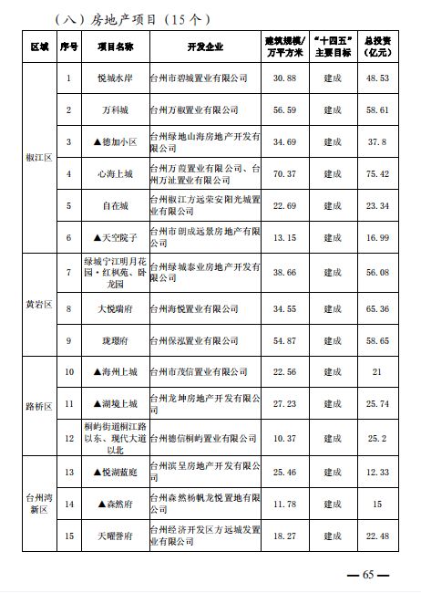 重磅 101個(gè)項(xiàng)目 臺州市區(qū) 市域 十四五 主要建設(shè)項(xiàng)目名單公布